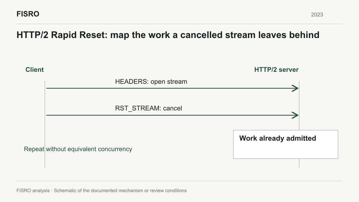 HEADERS: open stream; RST_STREAM: cancel; Work already admitted; Repeat without equivalent concurrency. Original diagram of the incident mechanism and review boundaries.