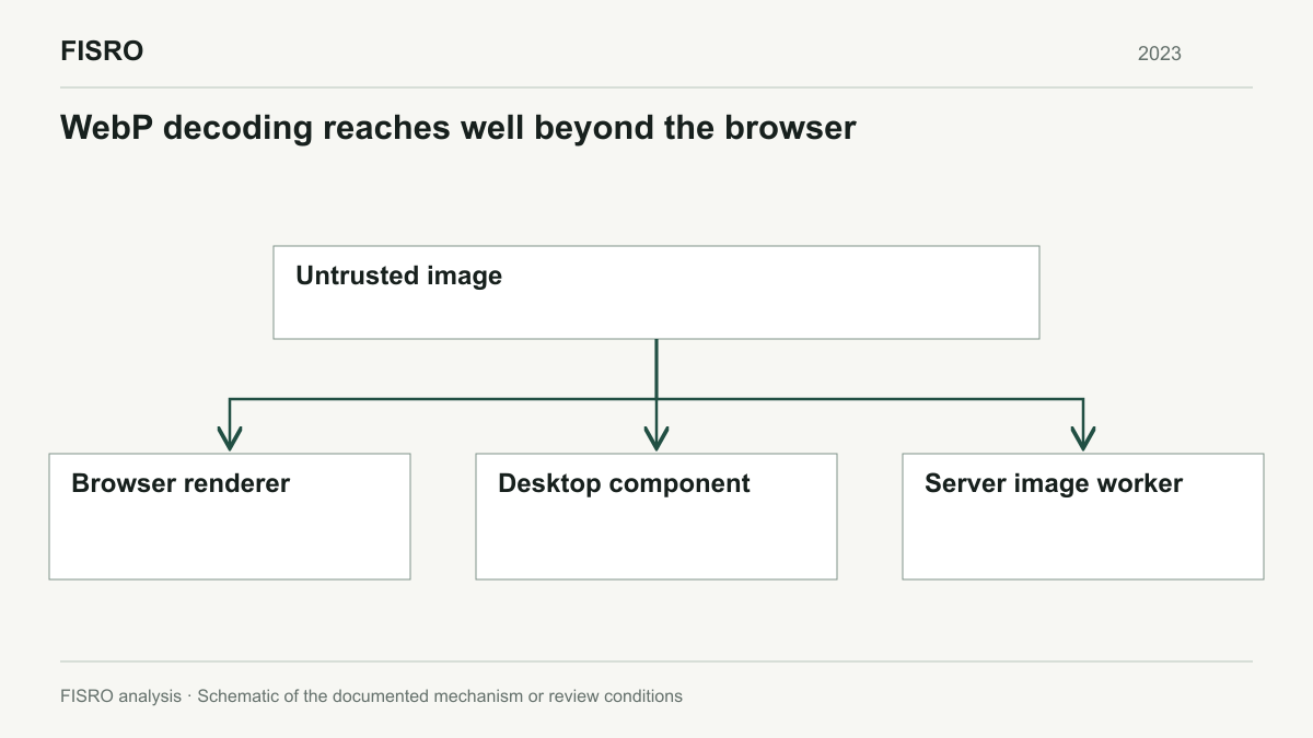 WebP decoding reaches well beyond the browser. Untrusted image; Browser renderer; Desktop component; Server image worker